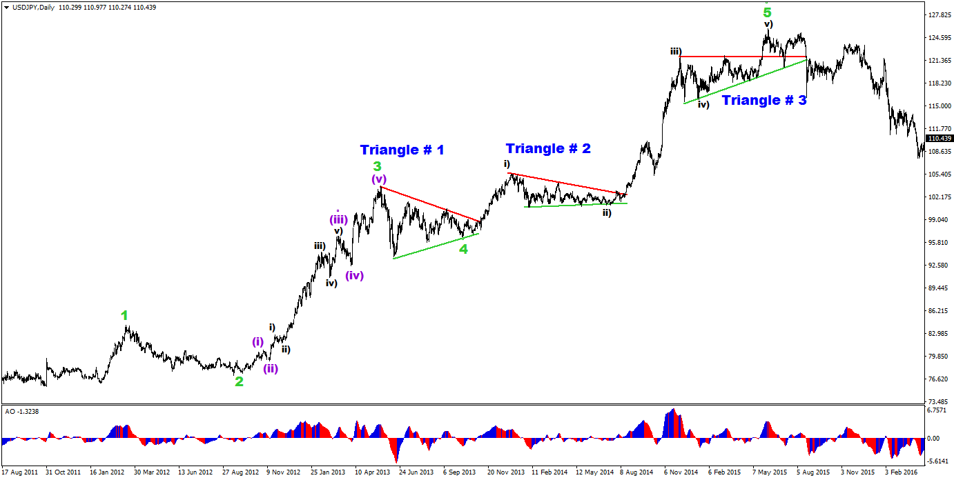 Learn to Trade Forex Breakouts with Elliot Wave Theory | Elite CurrenSea
