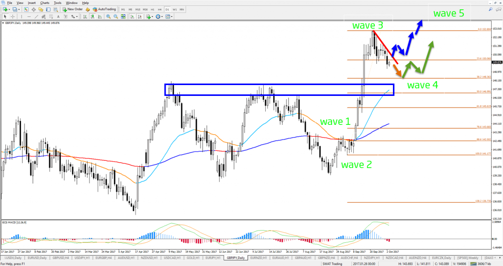 GBP/JPY daily chart