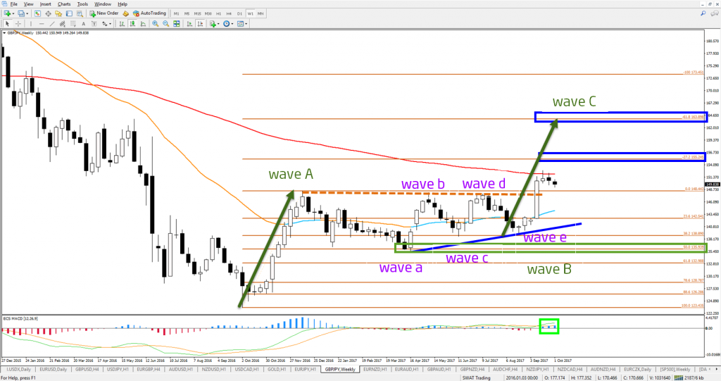GBP/JPY weekly chart