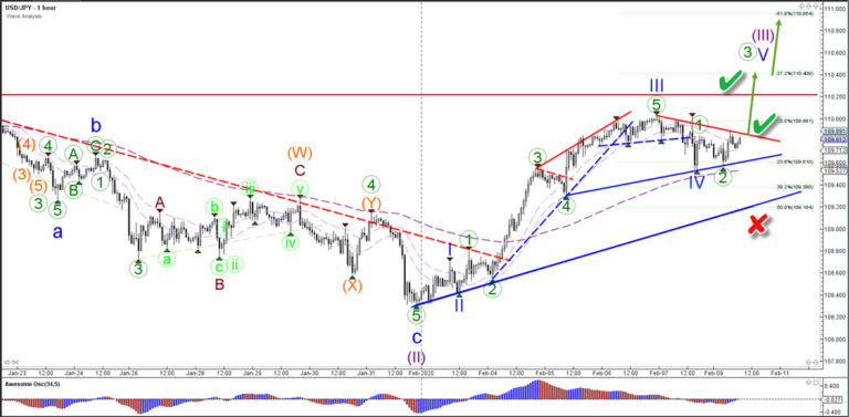 USD/JPY Triangle Patterns Indicates Breakout Above 110 Level